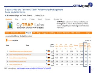 11
Social Media als Teil eines Talent Relationship Management
Social Media Monitoring
Karriere-Blogs im Test, Stand 11. März 2014
Mehr Informationen: http://blogrank.cytrap.eu/ig/SMinfo/SMscorePerPost/6/DE
 