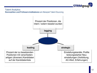 12
Talent Analytics
Kennzahlen und Frühwarn-Indikatoren am Beispiel Talent Sourcing
Prozent der Positionen, die
intern / extern besetzt wurden
Einstellungskanäle, Profile
leistungsstarker Neu-
einstellungen (Vorbildung,
AC-Wert, Erfahrungen)
Prozent der zu besetzenden
Positionen mit verschieden-
artigen (diversen) Kandidaten
auf der Kandidatenliste
lagging
strategicleading
 