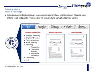14
In Verbindung mit Einflussfaktoren können die erhobenen Daten und Kennzahlen (Outputgrößen)
entlang vorab festgelegter Prozesse sinnvoll analysiert und wertvoll aufbereitet werden.
Talent Analytics
Phase 1: Faktenlage
Fakten-
lage
deskriptive
Analyse
präskriptive
Analyse
Schluss-
folgerungen
OutputgrößenEinflussfaktoren
Wirkzusam-
menhänge
Prozessabgrenzung
Strategie & Planung
Employer Branding
Personalmarketing
Active Sourcing
Recruiting
Vorselektion
Persönliche
Selektion
Bindung bis
zum Eintritt
Onboarding
(…)
© STRIMgroup AG, Juni 2013
 