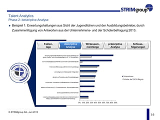 16
Talent Analytics
Phase 2: deskriptive Analyse
Beispiel 1: Erwartungshaltungen aus Sicht der Jugendlichen und der Ausbildungsbetriebe; durch
Zusammenfügung von Antworten aus der Unternehmens- und der Schülerbefragung 2013.
Fakten-
lage
deskriptive
Analyse
präskriptive
Analyse
Schluss-
folgerungen
Wirkzusam-
menhänge
© STRIMgroup AG, Juni 2013
 