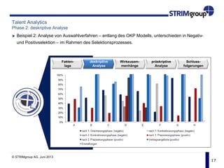 17
Talent Analytics
Phase 2: deskriptive Analyse
Beispiel 2: Analyse von Auswahlverfahren – entlang des OKP Modells, unterschieden in Negativ-
und Positivselektion – im Rahmen des Selektionsprozesses.
Fakten-
lage
deskriptive
Analyse
präskriptive
Analyse
Schluss-
folgerungen
Wirkzusam-
menhänge
© STRIMgroup AG, Juni 2013
 