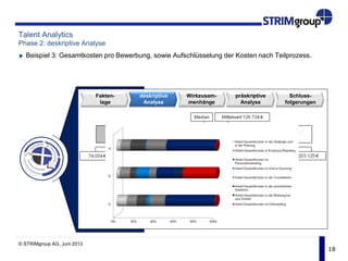 18
Talent Analytics
Phase 2: deskriptive Analyse
Beispiel 3: Gesamtkosten pro Bewerbung, sowie Aufschlüsselung der Kosten nach Teilprozess.
Fakten-
lage
deskriptive
Analyse
präskriptive
Analyse
Schluss-
folgerungen
Wirkzusam-
menhänge
© STRIMgroup AG, Juni 2013
 