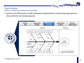 19
Talent Analytics
Phase 3: Analyse von Wirkzusammenhängen
Seit dem Jahr 2009 werden mit Hilfe multivariater Analyseverfahren Ursache-Wirkungszusammen-
hänge verfeinert und ständig angepasst.
Fakten-
lage
deskriptive
Analyse
Wirkzusam-
menhänge
präskriptive
Analyse
Schluss-
folgerungen
© STRIMgroup AG, Juni 2013
 