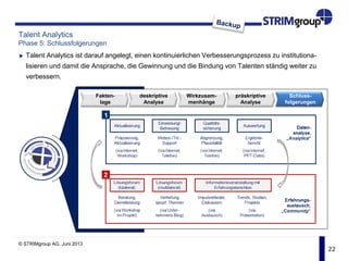22
Talent Analytics
Phase 5: Schlussfolgerungen
Talent Analytics ist darauf angelegt, einen kontinuierlichen Verbesserungsprozess zu institutiona-
lisieren und damit die Ansprache, die Gewinnung und die Bindung von Talenten ständig weiter zu
verbessern.
Fakten-
lage
deskriptive
Analyse
präskriptive
Analyse
Schluss-
folgerungen
Wirkzusam-
menhänge
© STRIMgroup AG, Juni 2013
 