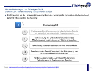 5
Herausforderungen und Strategien 2014
Die Rolle von Talent Relationship Management in Europa
Erhöhung der Bemühungen, um (erfolgs-)kritische Talente
zu halten (gilt auch bereits für BewerberInnen!)3
Die Strategien, um die Herausforderungen rund um das Humankapital zu meistern, sind weitgehend
bekannt. Interessant ist das Ranking!
1 Humankapital
Quelle: http://www.conference-board.org/publications/publicationdetail.cfm?publicationid=2681
Verbesserung der Unternehmensmarke und des
Mitarbeiterwerteversprechens, um Talente anzuziehen4
Rekrutierung von mehr Talenten auf dem offenen Markt
Förderung des Einsatzes von Social Media für die
Rekrutierung und Gewinnung von Talenten
Erweiterung des Talent-Pools durch die Rekrutierung von
nicht-traditionellen Mitarbeitenden
10
12
17
 