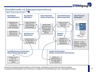 7
Geschäftsmodell und Zielgruppensegmentierung
Talent Sourcing CanvasTM
Anmerkung: Einarbeitung wissenschaftlicher Untersuchungen, identifizierten Ursache-Wirkungs-Zusammenhängen,
umfangreicher Monitoringdaten sowie Workshops zur strategischen Geschäftsfeldanalyse resp. morphologischen Analyse
Talent Segments
(Zielgruppen)
Talent Relationships
(Beziehungsaufbau)
Value Proposition
(Nutzenversprechen)
Key Activities
(Aktivitäten)
Key Partners
(Geschäftspartner)
Key Resources
(Ressourcen)
Channels
(Kanäle)
Cost-Effectiveness Considerations
(Kosten-Nutzen-Überlegungen)
Content and Information
(Inhalte und wesentliche Informationen)
Beispiel: 17 Jahre,
männlich, Realschul-
abgänger, interessiert
an IT-Berufen, etc.
nimmt an einem
Schülerprak-
tikum teil
diskutiert im
Azubiblog mit ü/
Big Data bei
Versicherern
Betrieb bietet
gute Work-Life-
Balance (Heim-
arbeitsplätze)
speziell im IT-
Bereich
Projekt: blended
learnings zum
Thema Virtuelle
Arbeitsgruppen
Einbindung neu-
er Online-ACs in
der Selektion
Einbindung div.
Anbieter von
Lernsoftware
(inkl. Schulung)
Nutzung einer
SaaS-Lösung
der Firma xyz
Einsparung von
x € p.a. im
Zeitraum von 3
Jahren
Aufbau von
Testimonials und
YouTube Videos
zu IT-Berufen
 