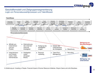 8
Geschäftsmodell und Zielgruppensegmentierung
Logik von Personalauswahlprozessen und Talentflüssen
In Anlehnung an: Investing in People. Financial Impact of Human Resource Initiatives. Wayne Cascio and John Boudreau
Strategie
& Planung
Corporate
Branding
Employer
Branding
Recruitm.
Marketing
Active
Sourcing
Auswahl &
Angebot
Bindung &
Abschluss
On-
boarding
Vor-
auswahl
Potenzielle
Arbeitskräfte
Arbeits-
kräfte
Allgem.
Bewerber-
pool
Dedizierter
Bewerber-
pool
Talentflüsse
Personalauswahlprozesse
Finaler
Bewerber-
pool
Bewerber
in der War-
teschleife
Kandidaten
für weitere
Auswertung
Bewerber-
angebot
Neue
Mitarbeiter
Produktive
Mitarbeiter
Affinität zum
Unternehmen
und zum
Produkt
Unternehmens-
und Produkt-
marke, Unter-
nehmenskultur
Wahrnehmung
des Unterneh-
mens als
Arbeitgeber
Arbeitgeber-
marke
(Employer
Brand)
Festigung des
Arbeitgeber-
images
Personal-
marketing
Talent Pool
Management
Bewerbung
Recruiting
Erleben des
Unternehmens
als Arbeitgeber
Befragung von
Berufseinsteigern
Befragung von
Unternehmen
anziehen aus- wählen
 