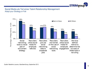 9
Social Media als Teil eines Talent Relationship Management
Adapt your Strategy or Fail
Quelle: Madeline Laurano, AberdeenGroup, September 2013
 