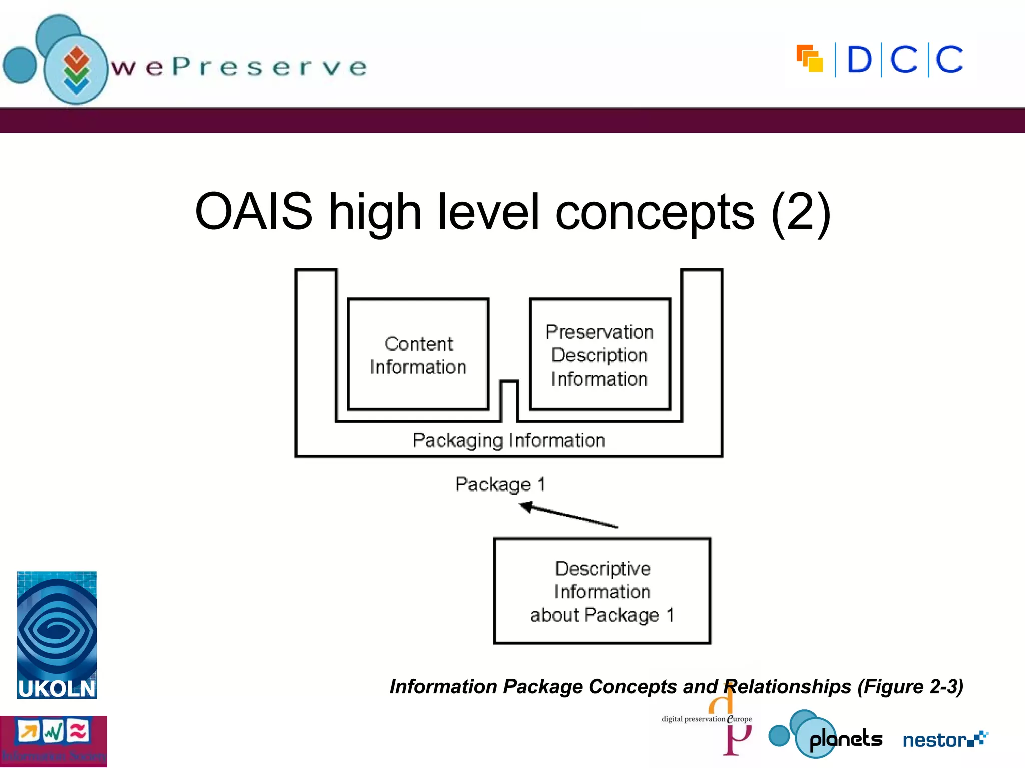 OAIS high level concepts (2) Information Package Concepts and Relationships (Figure 2-3) 