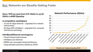 But: Networks are Steadily Getting Faster


Since 1979 we went from 0.01 Gbit/s to up 64               Network Performance (Gbit/s)
Gbit/s a x6400 Speedup                                70
                                                      60
A competitive marketplace                             50
 10 and 40 Gbps Ethernet – originated from network   40
  interconnects                                       30
 40 Gbps QPX InfiniBand – originated from computer   20
  internal bus technology                             10
                                                       0
InfiniBand/Ethernet convergence
   Virtual Protocol Interconnects
   InfiniBand over Ethernet
   RDMA over converged enhanced Ethernet
   Using standard semantics defined by OFED
                                                            Panda et al. Supercomputing 2009
© 2012 SAP AG. All rights reserved.                                                            13
 
