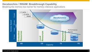 Hecatonchire / RRAIM: Breakthrough Capability
Breaking the memory box barrier for memory intensive applications

                                                        L1 cache
                               10 μsec                         L2 cache
                                                                   DRAM
                Access Speed
                                        100 μsec
                                    1 μsec




                                                                          SSD
                               1 msec




                                                                                                                          Performance




                                                                                                              Networked
                                                   Embedded
                                                   Resources




                                                                          Resources




                                                                                                              Resources
                                                                                                                          Barrier
                                                                                            Local Disk
                                10 msec




                                                                          Local
                                                                                                                               NAS
                                                                                                                               SAN


                                                       MB                   GB                           TB                             PB
                                                                                      Capacity


© 2012 SAP AG. All rights reserved.                                                                                                          28
 