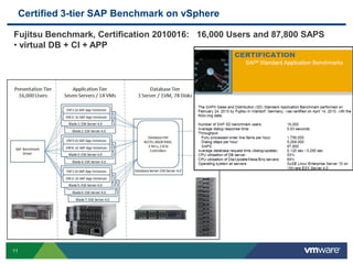 Certified 3-tier SAP Benchmark on vSphere

Fujitsu Benchmark, Certification 2010016: 16,000 Users and 87,800 SAPS
• virtual DB + CI + APP




11
 