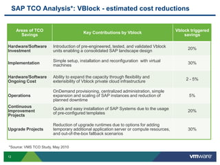 SAP TCO Analysis*: VBlock - estimated cost reductions


      Areas of TCO                                                                     Vblock triggered
                                       Key Contributions by Vblock
        Savings                                                                            savings

Hardware/Software      Introduction of pre-engineered, tested, and validated Vblock
                                                                                            20%
Investment             units enabling a consolidated SAP landscape design

                       Simple setup, installation and reconfiguration with virtual
Implementation                                                                              30%
                       machines

Hardware/Software      Ability to expand the capacity through flexibility and
                                                                                            2 - 5%
Ongoing Cost           extensibility of Vblock private cloud infrastructure

                       OnDemand provisioning, centralized administration, simple
Operations             expansion and scaling of SAP instances and reduction of               5%
                       planned downtime
Continuous
                       Quick and easy installation of SAP Systems due to the usage
Improvement                                                                                 20%
                       of pre-configured templates
Projects

                       Reduction of upgrade runtimes due to options for adding
Upgrade Projects       temporary additional application server or compute resources,        30%
                       and out-of-the-box fallback scenarios


*Source: VMS TCO Study, May 2010

12
 