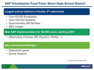 SAP Virtualization Proof Point: Miami Dade School District*

 Largest school district in Florida, 4th nationwide
      •   Over 45,000 Employees
      •   Over 345,000 Students
      •   Approximately 400 facilities
      •   $5bn budget

 New SAP implementation for 50.000 users, starting 2007
      • eRecruiting, Finance, HR, Payroll (+ Portal,…)


 Key concerns/challenges
      • Datacenter space
      • Server footprint

                                                         * source: SAP TechEd 2010


14
 