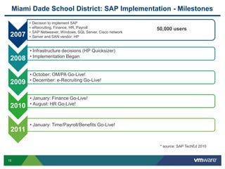 Miami Dade School District: SAP Implementation - Milestones
          •   Decision to implement SAP
          •   eRecruiting, Finance, HR, Payroll                   50,000 users
          •   SAP Netweaver, Windows, SQL Server, Cisco network
 2007     •   Server and SAN vendor: HP


          • Infrastructure decisions (HP Quicksizer)
          • Implementation Began
 2008

          • October: OM/PA Go-Live!
          • December: e-Recruiting Go-Live!
 2009

          • January: Finance Go-Live!
          • August: HR Go-Live!
 2010

          • January: Time/Payroll/Benefits Go-Live!
 2011

                                                                   * source: SAP TechEd 2010


15
 