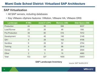 Miami Dade School District: Virtualized SAP Architecture

SAP Virtualization
 • All SAP servers, including databases
 • Key VMware vSphere features: VMotion, VMware HA, VMware DRS
      Landscape    # VMs     (total) # vCPU   Memory (GB)         Disk Space (GB)
 Production         44            90              588                    8037
 Load Runner        23            26              46                      936
 Pre-Production     39            80              516                    7072
 Development        13            40              146                    3146
 QA1                 9            28              102                    4706
 Sandbox             8            26              52                     2754
 Training            9            20              96                     2516
 Clones              6            14              44                     2004
 Other               2             3              10                     4680
 Total              153           327            1600                   35851

                           SAP Landscape Inventory
                                                            source: SAP TechEd 2010


16
 