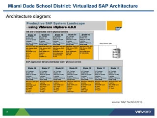 Miami Dade School District: Virtualized SAP Architecture

Architecture diagram:




                                                 source: SAP TechEd 2010


17
 