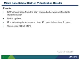 Miami Dade School District: Virtualization Results

Results:
•      SAP virtualization from the start enabled otherwise unaffordable
       implementation
•      99.9% uptime
•      IT provisioning times reduced from 40 hours to less than 2 hours
•      Three-year ROI of 116%




                                                         * source: SAP TechEd 2010


18
 