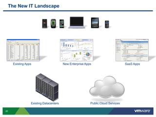 The New IT Landscape




      Existing Apps                      New Enterprise Apps                       SaaS Apps




                  Existing Datacenters                     Public Cloud Services

20
 