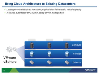 Bring Cloud Architecture to Existing Datacenters
 Leverage virtualization to transform physical silos into elastic, virtual capacity
 Increase automation thru built-in policy-driven management




                                                                         Compute



                                                                           Storage

VMware
vSphere                                                                   Network


22
 