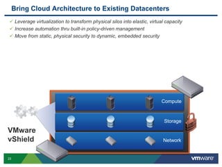 Bring Cloud Architecture to Existing Datacenters
 Leverage virtualization to transform physical silos into elastic, virtual capacity
 Increase automation thru built-in policy-driven management
 Move from static, physical security to dynamic, embedded security




                                                                         Compute



                                                                           Storage

VMware
vShield                                                                   Network


23
 