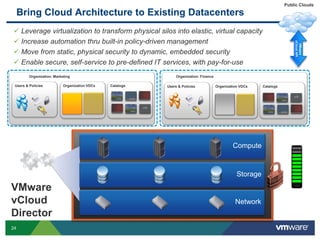 Public Clouds

     Bring Cloud Architecture to Existing Datacenters
 Leverage virtualization to transform physical silos into elastic, virtual capacity
 Increase automation thru built-in policy-driven management




                                                                                                                            vCloud API
                                                                                                                              VMware
 Move from static, physical security to dynamic, embedded security
 Enable secure, self-service to pre-defined IT services, with pay-for-use
         Organization: Marketing                                Organization: Finance

 Users & Policies           Organization VDCs   Catalogs   Users & Policies             Organization VDCs    Catalogs




                                                                                                 Compute



                                                                                                   Storage

VMware                                                                                                                     USE



vCloud                                                                                            Network
Director
24
 