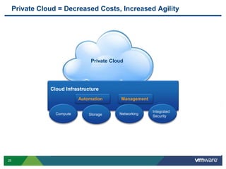 Private Cloud = Decreased Costs, Increased Agility




         Organization: Marketing                                             Organization: Finance

 Users & Policies           Organization VDCs   Catalogs
                                                            Private Cloud & Policies
                                                                       Users                         Organization VDCs    Catalogs




                                                Private Cloud
                                   Cloud Infrastructure
                                                Automation                 Management
                                                                                                              Compute
                                                                                                     Integrated
                                     Compute               Storage        Networking
                                                                                                     Security
                                                                                                                Storage
                                                                                                                                       USE



                                                                                                               Network               $75
25
 
