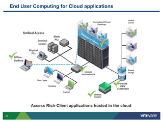 End User Computing for Cloud applications




      Offline
      Desktop




                Access Rich-Client applications hosted in the cloud

27
 