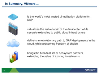 In Summary, VMware …



                 is the world’s most trusted virtualization platform for
                 SAP


                 virtualizes the entire fabric of the datacenter, while
                 securely extending to public cloud infrastructure

                 delivers an evolutionary path to SAP deployments in the
                 cloud, while preserving freedom of choice


                 brings the broadest set of ecosystem partners,
                 extending the value of existing investments



35
 