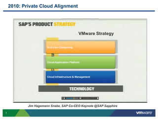 2010: Private Cloud Alignment




                                         VMware Strategy




            Jim Hagemann Snabe, SAP Co-CEO Keynote @SAP Sapphire

7
 