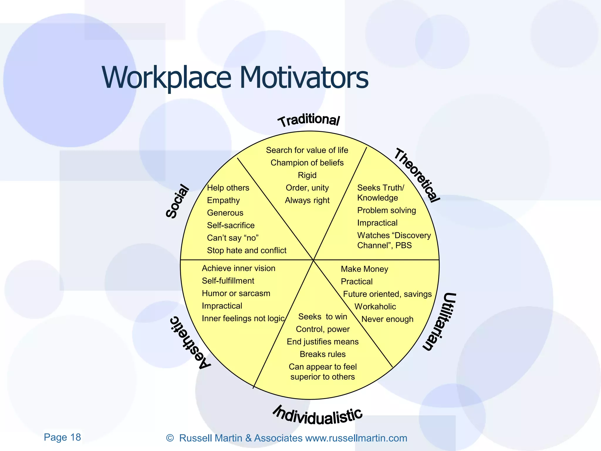 Workplace Motivators

                                        Search for value of life
                                         Champion of beliefs
                                                   Rigid
                      Help others               Order, unity          Seeks Truth/
                      Empathy                   Always right          Knowledge
                      Generous                                        Problem solving
                      Self-sacrifice                                  Impractical
                      Can’t say “no”                                  Watches “Discovery
                                                                      Channel”, PBS
                      Stop hate and conflict

                     Achieve inner vision                      Make Money
                     Self-fulfillment                          Practical
                     Humor or sarcasm                          Future oriented, savings
                     Impractical                                   Workaholic
                     Inner feelings not logic      Seeks to win        Never enough
                                                  Control, power
                                                End justifies means
                                                   Breaks rules
                                                 Can appear to feel
                                                 superior to others




Page 18
Page 18       © Russell Martin & Associates www.russellmartin.com
 
