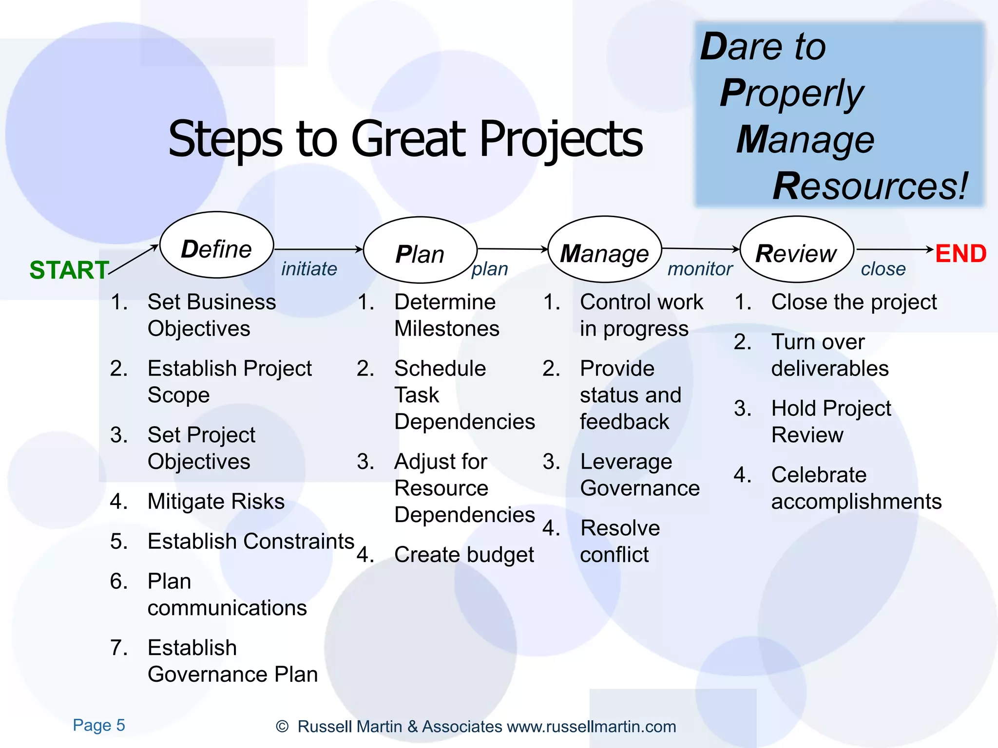 Dare to
                                                                                Properly
             Steps to Great Projects                                             Manage
                                                                                   Resources!
              Define                    Plan                 Manage                   Review            END
START                     initiate               plan                     monitor               close
        1. Set Business              1. Determine         1. Control work           1. Close the project
           Objectives                   Milestones           in progress
                                                                                    2. Turn over
        2. Establish Project         2. Schedule     2. Provide                        deliverables
           Scope                        Task            status and
                                                                                    3. Hold Project
                                        Dependencies    feedback
        3. Set Project                                                                 Review
           Objectives            3. Adjust for    3. Leverage
                                                                                    4. Celebrate
                                    Resource         Governance
        4. Mitigate Risks                                                              accomplishments
                                    Dependencies
                                                  4. Resolve
        5. Establish Constraints
                                 4. Create budget    conflict
        6. Plan
           communications
        7. Establish
           Governance Plan

  Page 5                 © Russell Martin & Associates www.russellmartin.com
 