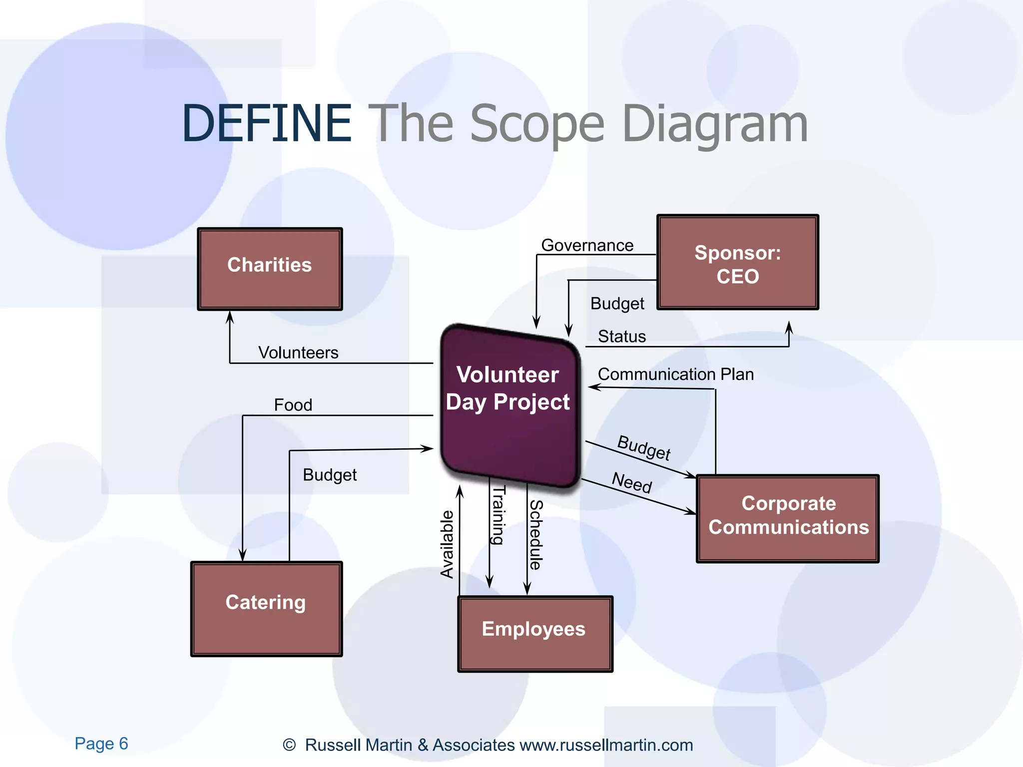 DEFINE The Scope Diagram

                                                                 Governance       Sponsor:
          Charities
                                                                                    CEO
                                                                      Budget
                                                                       Status
             Volunteers
                                      Volunteer                        Communication Plan
              Food                   Day Project


                  Budget
                                               Training
                                                                                     Corporate
                                                          Schedule
                                   Available



                                                                                   Communications


          Catering
                                               Employees




Page 6          © Russell Martin & Associates www.russellmartin.com
 