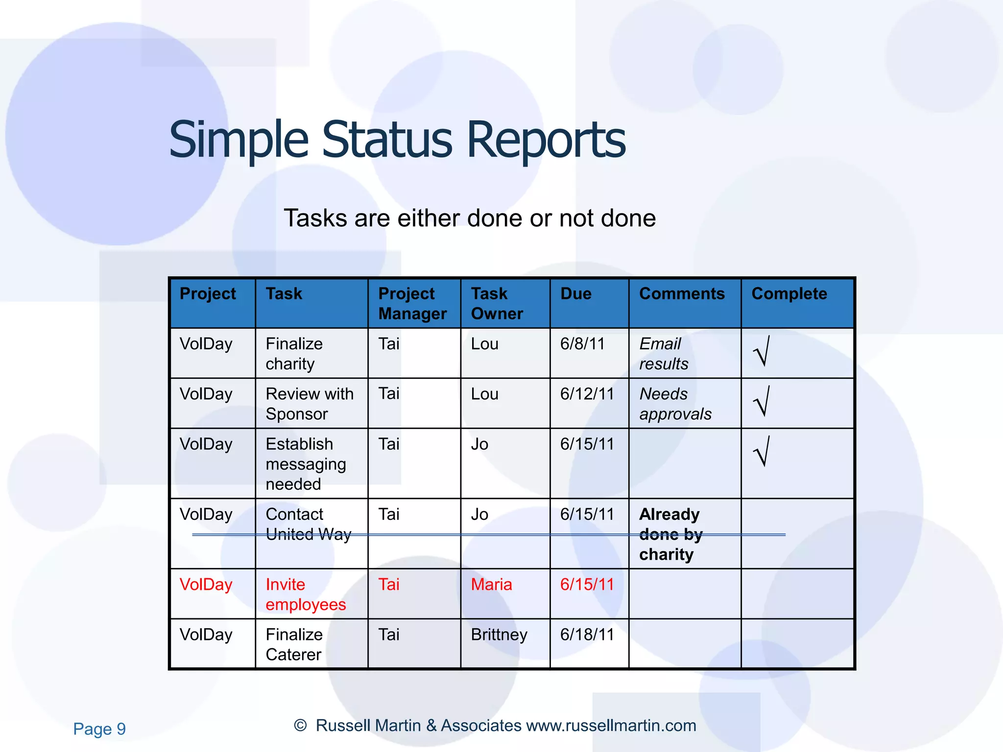 Simple Status Reports
                     Tasks are either done or not done

         Project   Task          Project    Task       Due       Comments    Complete
                                 Manager    Owner
         VolDay    Finalize
                   charity
                                 Tai        Lou        6/8/11    Email
                                                                 results     √
                                                                             √
         VolDay    Review with   Tai        Lou        6/12/11   Needs
                   Sponsor                                       approvals
         VolDay    Establish
                   messaging
                                 Tai        Jo         6/15/11
                                                                             √
                   needed
         VolDay    Contact       Tai        Jo         6/15/11   Already
                   United Way                                    done by
                                                                 charity
         VolDay    Invite        Tai        Maria      6/15/11
                   employees
         VolDay    Finalize      Tai        Brittney   6/18/11
                   Caterer



Page 9                © Russell Martin & Associates www.russellmartin.com
 