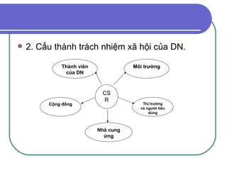 2. Cấu thành trách nhiệm xã hội của DN. CSR Thành viên của DN Cộng đồng Nhà cung ứng Thị trường và người tiêu dùng Môi trường 
