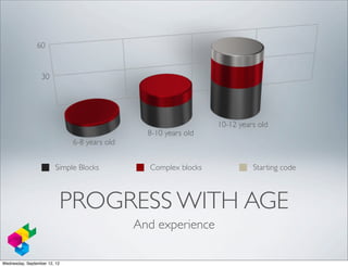 60


                  30




                                                                 10-12 years old
                                                8-10 years old
                              6-8 years old


                         Simple Blocks          Complex blocks             Starting code



                          PROGRESS WITH AGE
                                              And experience

Wednesday, September 12, 12
 