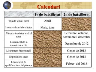 Calendari
                             1r de batxillerat 2n de batxillerat
   Tria de tema i tutor            Abril
1a entrevista amb el tutor      Maig, juny
Altres entrevistes amb el                      Setembre, octubre,
          tutor                               novembre i desembre
    Lliurament de la
    memòria escrita
                                                Desembre de 2012

 Lliurament Presentació                          Gener de 2013
   Exposicions orals                             Gener de 2013
      Lliurament de
qualificacions i diplomes
                                                Febrer del 2013
 