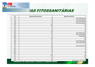 BARREIRAS FITOSSANITÁRIAS 
UF Barreiras fixas ativas Barreiras móveis 
AC 5 Sem informações 
AL 5 Sem informações 
AP 0 Sem informações 
AM 5 Sem informações 
BA 40 23 
CE 11 4 
DF 2 8 
ES 4 4 
GO 19 13 
MA 13 Sem informações 
MT 4 Sem informações 
MS 5 Esporádicas 
MG 16 30 
PA 12 48 
PB 5 Sem informações 
PR 21 Sem informações 
PE 8 0 
PI 17 Sem informações 
RJ 0 4 
RN 6 0 
RS 5 2 
RO 9 10 
RR 2 2 
SC 60 20 
SP 0 15 
SE 6 4 
TO 30 18 terrestres e 10 fluviais 
 
