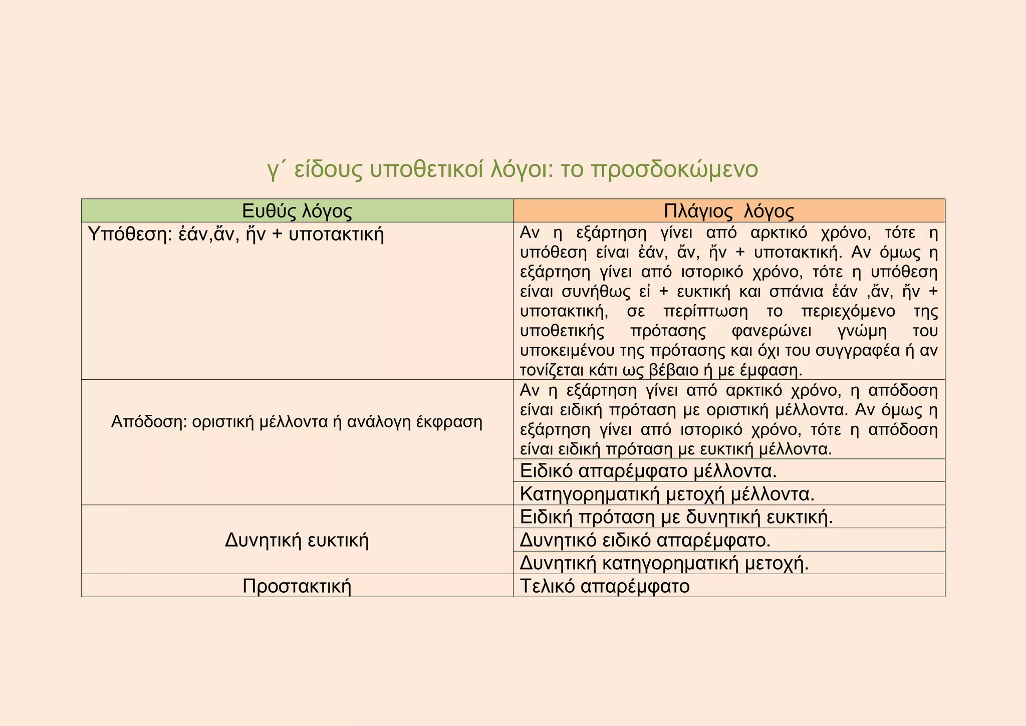 γ΄ είδους υποθετικοί λόγοι: το προσδοκώμενο
Ευθύς λόγος Πλάγιος λόγος
Υπόθεση: ἐάν,ἄν, ἤν + υποτακτική Αν η εξάρτηση γίνει από αρκτικό χρόνο, τότε η
υπόθεση είναι ἐάν, ἄν, ἤν + υποτακτική. Αν όμως η
εξάρτηση γίνει από ιστορικό χρόνο, τότε η υπόθεση
είναι συνήθως εἰ + ευκτική και σπάνια ἐάν ,ἄν, ἤν +
υποτακτική, σε περίπτωση το περιεχόμενο της
υποθετικής πρότασης φανερώνει γνώμη του
υποκειμένου της πρότασης και όχι του συγγραφέα ή αν
τονίζεται κάτι ως βέβαιο ή με έμφαση.
Απόδοση: οριστική μέλλοντα ή ανάλογη έκφραση
Αν η εξάρτηση γίνει από αρκτικό χρόνο, η απόδοση
είναι ειδική πρόταση με οριστική μέλλοντα. Αν όμως η
εξάρτηση γίνει από ιστορικό χρόνο, τότε η απόδοση
είναι ειδική πρόταση με ευκτική μέλλοντα.
Ειδικό απαρέμφατο μέλλοντα.
Κατηγορηματική μετοχή μέλλοντα.
Δυνητική ευκτική
Ειδική πρόταση με δυνητική ευκτική.
Δυνητικό ειδικό απαρέμφατο.
Δυνητική κατηγορηματική μετοχή.
Προστακτική Τελικό απαρέμφατο
 