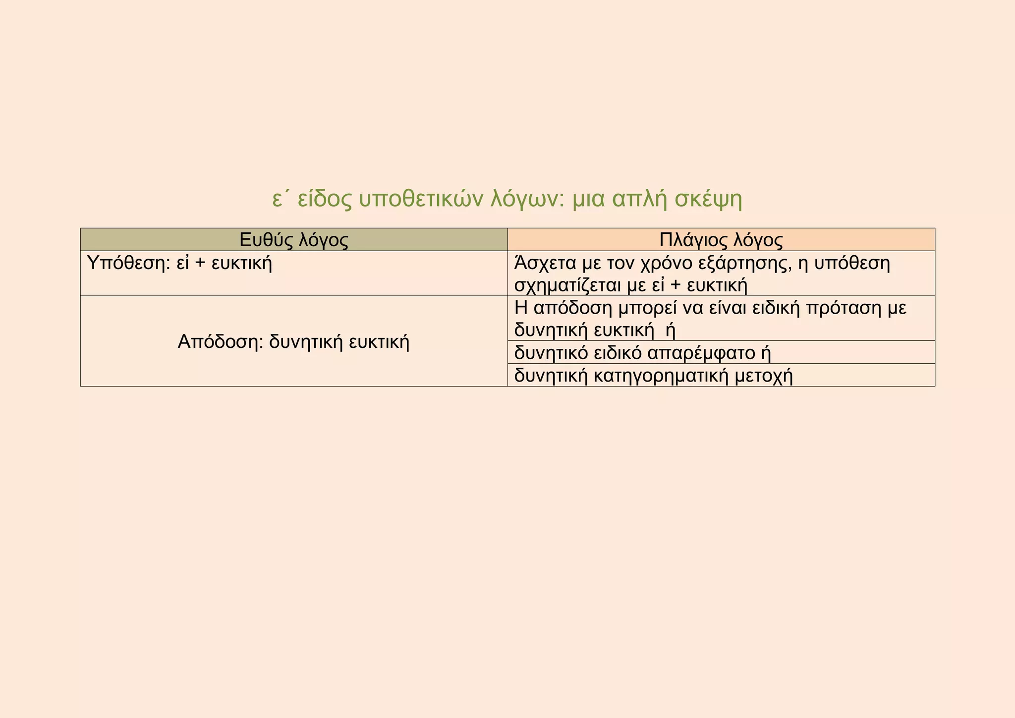 ε΄ είδος υποθετικών λόγων: μια απλή σκέψη
Ευθύς λόγος Πλάγιος λόγος
Υπόθεση: εἰ + ευκτική Άσχετα με τον χρόνο εξάρτησης, η υπόθεση
σχηματίζεται με εἰ + ευκτική
Απόδοση: δυνητική ευκτική
Η απόδοση μπορεί να είναι ειδική πρόταση με
δυνητική ευκτική ή
δυνητικό ειδικό απαρέμφατο ή
δυνητική κατηγορηματική μετοχή
 