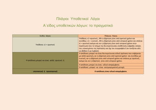 Πλάγιοι Υποθετικοί Λόγοι
Α΄είδος υποθετικών λόγων: το πραγματικό
Ευθύς λόγος Πλάγιος Λόγος
Υπόθεση: εἰ + οριστική
Υπόθεση: εἰ +οριστική , ΑΝ η εξάρτηση γίνει από αρκτικό χρόνο και
συνήθως εἰ + ευκτική , ΑΝ η εξάρτηση γίνει από ιστορικό χρόνο και σπάνια
εἰ + οριστική ακόμα και αν η εξάρτηση γίνει από ιστορικό χρόνο στην
περίπτωση που το νόημα της δευτερεύουσας υποθετικής εκφράζει σκέψη
του υποκειμένου της πρότασης και όχι του συγγραφέα ή αν τονίζεται κάτι
ως βέβαιο ή με έμφαση
Η απόδοση μπορεί να είναι απλή οριστική ή
Η απόδοση μπορεί να είναι δευτερεύουσα ειδική πρόταση που εκφέρεται
με απλή οριστική, αν η εξάρτηση γίνει από αρκτικό χρόνο και συνήθως με
ευκτική, αν η εξάρτηση γίνει από ιστορικό χρόνο και σπάνια με οριστική ,
ακόμα και αν η εξάρτηση γίνει από ιστορικό χρόνo.
Η απόδοση μπορεί να είναι ειδικό απαρέμφατο.
Η απόδοση μπορεί να είναι κατηγορηματική μετοχή.
υποτακτική ή προστακτική Η απόδοση είναι τελικό απαρέμφατο.
 