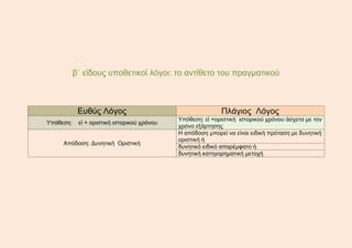 β΄ είδους υποθετικοί λόγοι: το αντίθετο του πραγματικού
Ευθύς Λόγος Πλάγιος Λόγος
Υπόθεση: εἰ + οριστική ιστορικού χρόνου
Υπόθεση: εἰ +οριστική ιστορικού χρόνου άσχετα με τον
χρόνο εξάρτησης
Απόδοση: Δυνητική Οριστική
Η απόδοση μπορεί να είναι ειδική πρόταση με δυνητική
οριστική ή
δυνητικό ειδικό απαρέμφατο ή
δυνητική κατηγορηματική μετοχή
 