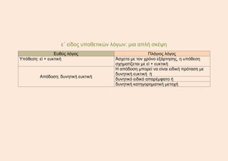 ε΄ είδος υποθετικών λόγων: μια απλή σκέψη
Ευθύς λόγος Πλάγιος λόγος
Υπόθεση: εἰ + ευκτική Άσχετα με τον χρόνο εξάρτησης, η υπόθεση
σχηματίζεται με εἰ + ευκτική
Απόδοση: δυνητική ευκτική
Η απόδοση μπορεί να είναι ειδική πρόταση με
δυνητική ευκτική ή
δυνητικό ειδικό απαρέμφατο ή
δυνητική κατηγορηματική μετοχή
 