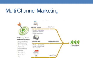 Multi Channel Marketing
 