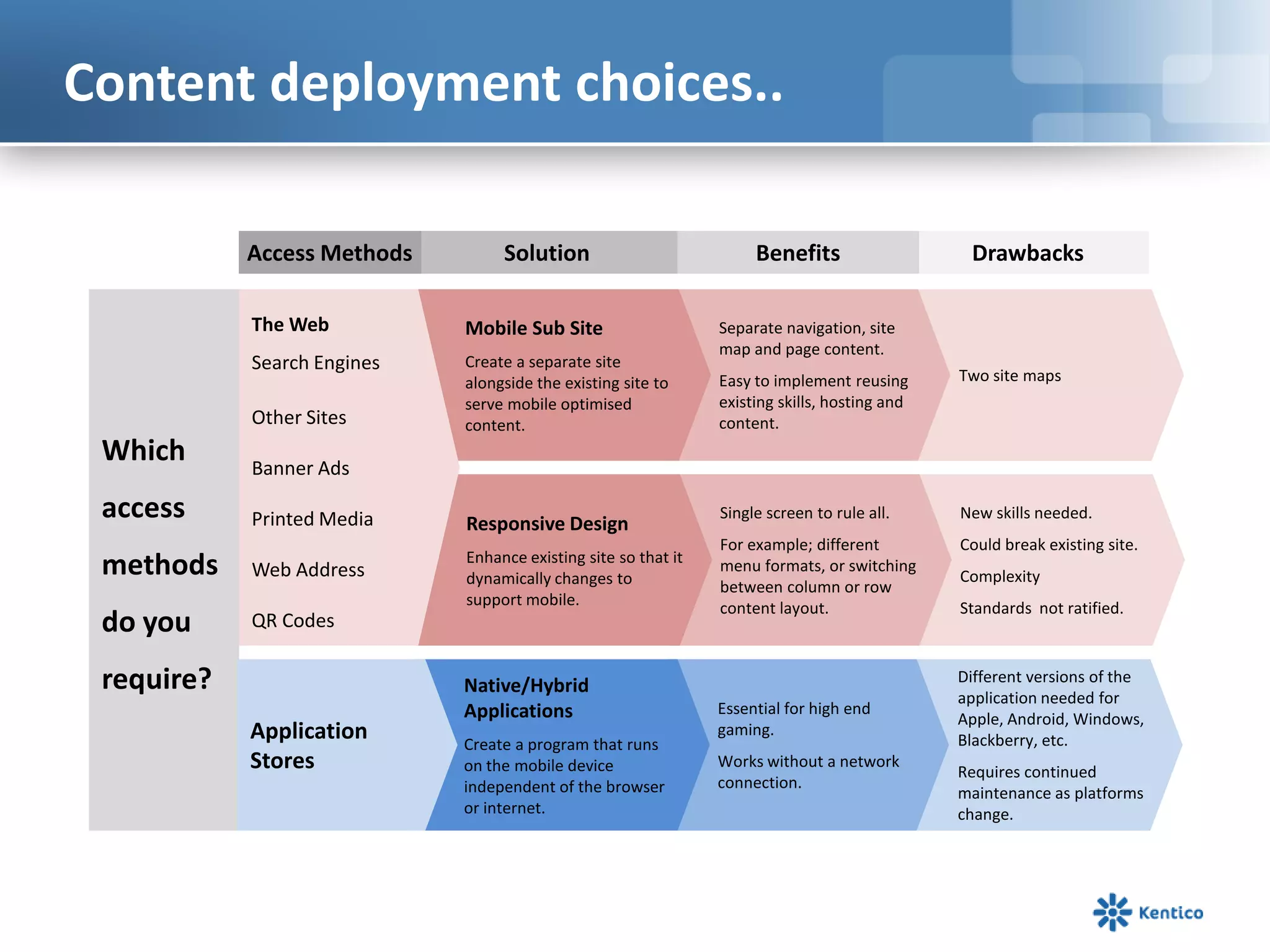 Content deployment choices..
Solution DrawbacksAccess Methods
Two site maps
Separate navigation, site
map and page content.
Easy to implement reusing
existing skills, hosting and
content.
Mobile Sub Site
Create a separate site
alongside the existing site to
serve mobile optimised
content.
Which
access
methods
do you
require?
New skills needed.
Could break existing site.
Complexity
Standards not ratified.
Single screen to rule all.
For example; different
menu formats, or switching
between column or row
content layout.
Responsive Design
Enhance existing site so that it
dynamically changes to
support mobile.
The Web
Search Engines
Other Sites
Banner Ads
Printed Media
Web Address
QR Codes
Different versions of the
application needed for
Apple, Android, Windows,
Blackberry, etc.
Requires continued
maintenance as platforms
change.
Essential for high end
gaming.
Works without a network
connection.
Native/Hybrid
Applications
Create a program that runs
on the mobile device
independent of the browser
or internet.
Application
Stores
Benefits
 