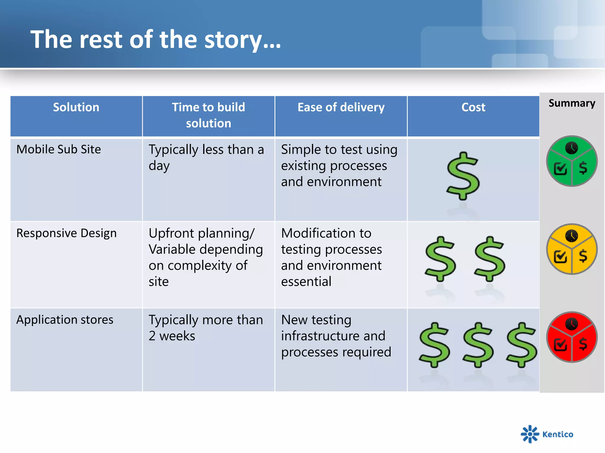 The rest of the story…
Solution Time to build
solution
Ease of delivery Cost
Mobile Sub Site Typically less than a
day
Simple to test using
existing processes
and environment
Responsive Design Upfront planning/
Variable depending
on complexity of
site
Modification to
testing processes
and environment
essential
Application stores Typically more than
2 weeks
New testing
infrastructure and
processes required
Summary
 