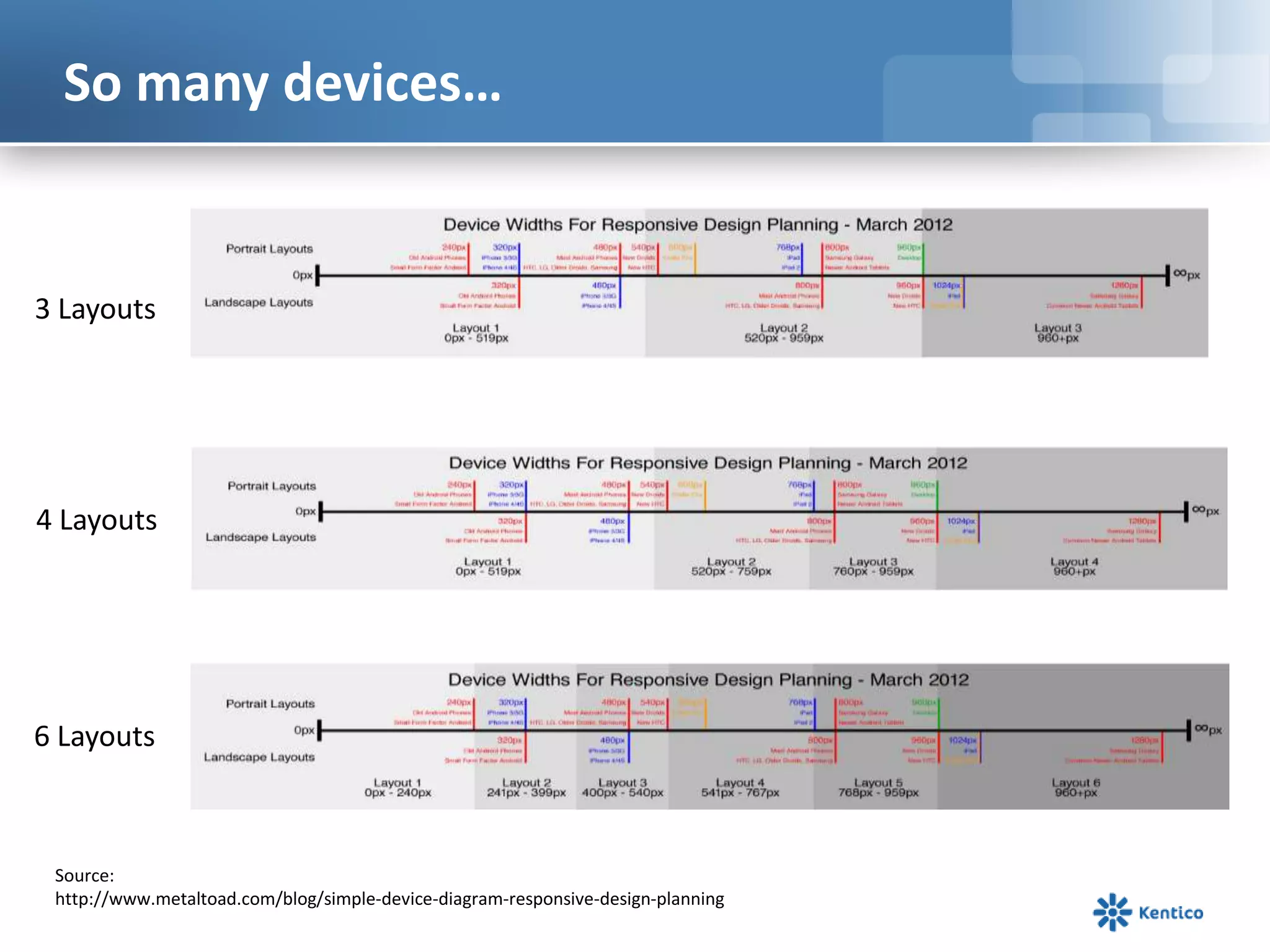So many devices…
3 Layouts
4 Layouts
6 Layouts
Source:
http://www.metaltoad.com/blog/simple-device-diagram-responsive-design-planning
 