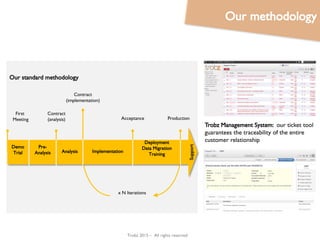 Trobz 2016– All rights reserved
Our methodology
Trobz Management System: our ticket
tool guarantees the traceability of the
entire customer relationship
Our standard methodology
First
Meeting
Contract
(analysis) Acceptance Production
Demo
Trial
Pre-
Analysis Analysis
Implementation
Data Migration Deployment
Support
x N Iterations
Contract
(implementation)
Training
 