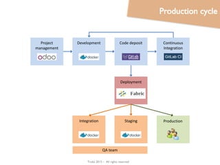 Trobz 2016– All rights reserved
Delivery Process
Project
management
Development Code Repository Continuous
Integration
Deployment
ProductionIntegration Staging
QA team
Delivery
Scripts
 