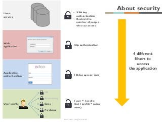 Trobz 2016– All rights reserved
About security• SSH key
authentication
• Restrict the
number of people
who can access
Linux
servers
Web
application
http authentication
Application
authentication
1 Odoo access / user
User profile
HR
Accounting
Sales
Purchases
,,,
1 user = 1 profile
(but 1 profile = many
users)
4 different
filters to
access
the application
 